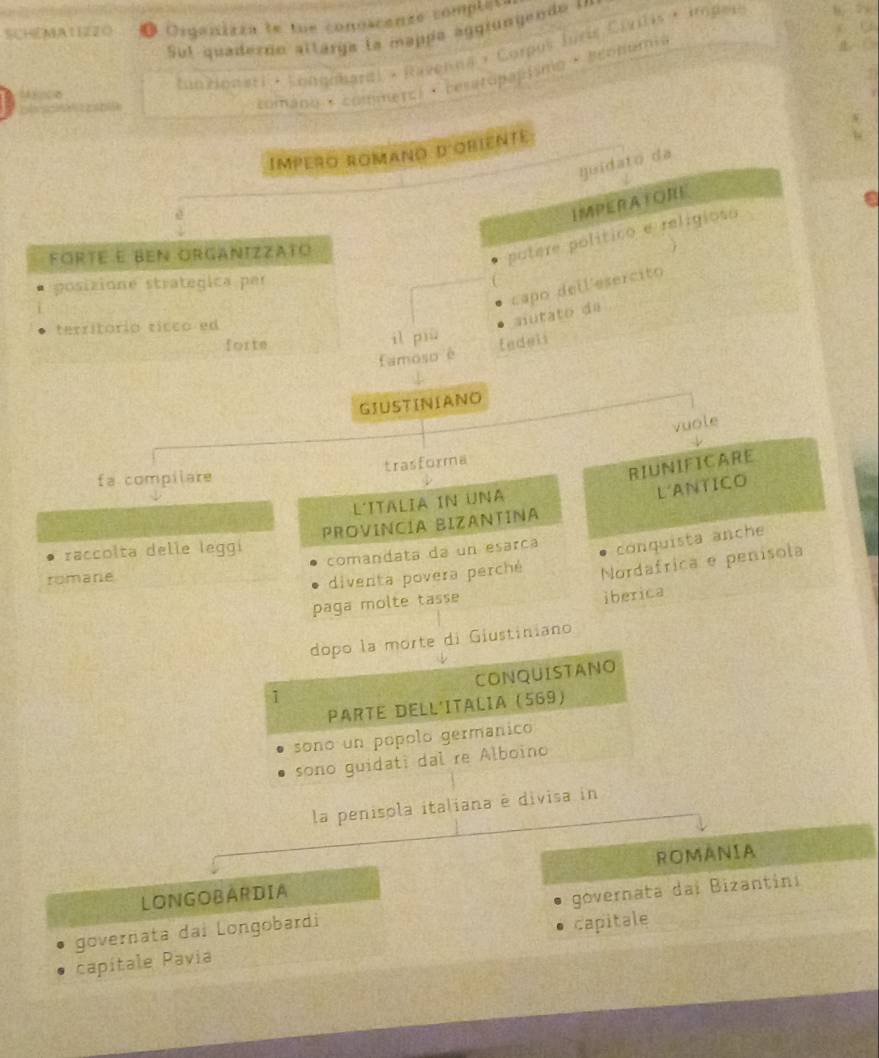 SCHEMA1122O a Osqanizza te tue conoscenze completa 
Sul quaderno altarga la mappa ággiungendo in 

Lunzioneri · Longabaral - Razenoa - Corpos Íors Civilis + Hoper “ 

ománo + commerc) · cesatspapismo + Btonama 
Impero romaño d'obienté 
quidato da 
IMPERATORE 
förte e ben organizzato 
potere político e religioso 
posizione strategica par 
capo dell esercito 
territorio ricco ed 
autato da 
forte il più 
famoso é fedels 
GJUSTINIANO 
vuole 
RIUNIFICARE 
fa compilare trasforma 
L'ANTICO 
L´ITALIA iN UNA 
raccolta delle leggi PROVINCIA BIZANTINA 
comandata da un esarca 
conquista anche 
romane 
diventa povera perché Nordáfrica e penísola 
paga molte tasse 
iberica 
dopo la morte di Giustiniano 
CONQUISTANO 
1 
PARTE DELL'ITALIA (569) 
sono un popolo germanico 
sono guidati dal re Alboino 
la penisola italiana è divisa in 
LONGOBARDIA ROMANIA 
governata dai Longobardi governata dai Bizantini 
capitale 
capítale Pavia