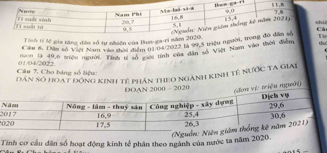 =11
ê
Tính tỉ lệ gia tăng dân số tự nhiên của Bun-ga-ri 
Câu 6. Dân số Việt Nam vào thời điểm 01/04/2022 là 99,5 triệu ngườ
n
nam là 49,6 triệu người. Tính tỉ số giới tính của dân số Việt Nam vào thời điểm thí
  
01/04/2022.
Câu 7. Cho bảng số liệu:
dán sÓ hOạt độNG KINH tẻ phân tHEO NgẢNH KINH Tẻ nƯỚc TA GIAI
00 - 2020
vị: triệu người)
2
0
(N
Tính cơ cấu dân số hoạt động kính tế phân theo ngành của nước ta năm 2020.