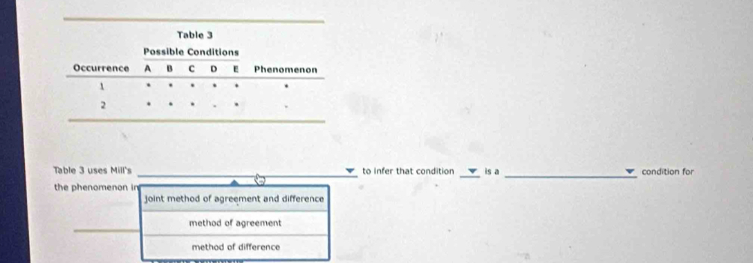 Table 3 uses Mill's _to infer that condition _is a _condition for
the phenomenon in
joint method of agreement and difference
method of agreement
method of difference