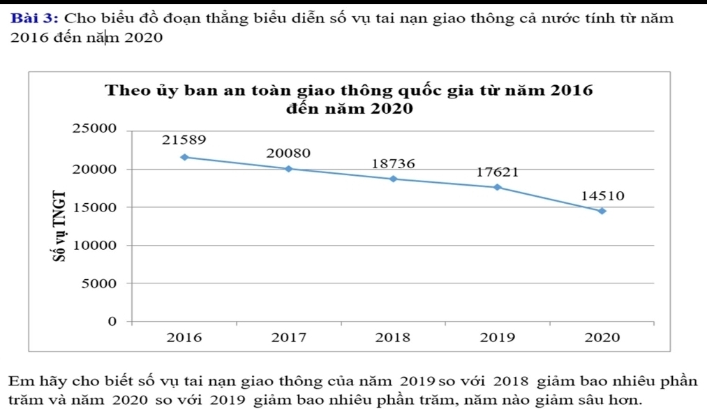 Cho biểu đồ đoạn thẳng biểu diễn số vụ tai nạn giao thông cả nước tính từ năm 
2016 đến năm 2020
Theo ủy ban an toàn giao thông quốc gia từ năm 2016
đến năm 2020
25000
21589
20080
20000 18736 17621
14510
15000
10000
5000
0
2016 2017 2018 2019 2020
Em hãy cho biết số vụ tai nạn giao thông của năm 2019 so với 2018 giảm bao nhiêu phần 
trăm và năm 2020 so với 2019 giảm bao nhiêu phần trăm, năm nào giảm sâu hơn.