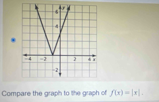 Compare the graph to the graph of f(x)=|x|.