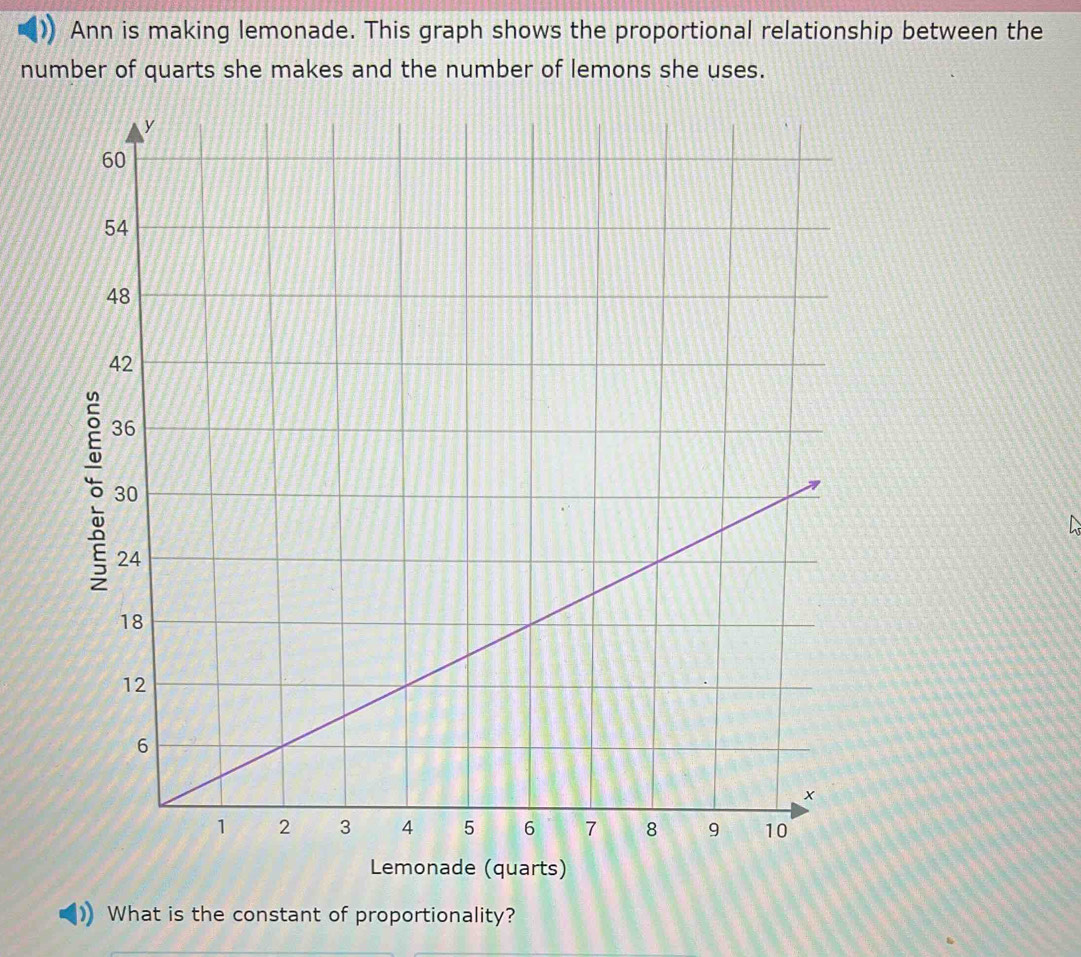 Ann is making lemonade. This graph shows the proportional relationship ...