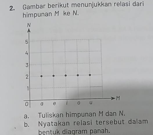 Gambar berikut menunjukkan relasi dari 
himpunan M ke N. 
a. Tuliskan himpunan M dan N. 
b. Nyatakan relasi tersebut dalam 
bentuk diagram panah.