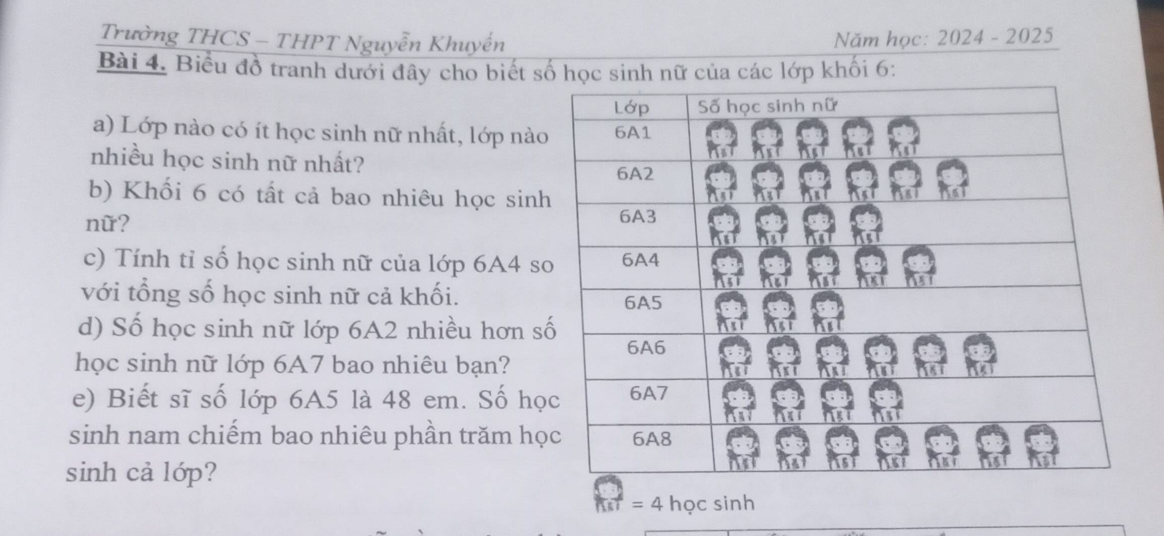 Trường THCS - THPT Nguyễn Khuyến Năm học: 2024 - 2025 
Bài 4. Biểu đồ tranh dưới đây cho biết số học sinh nữ của các lớp khối 6: 
a) Lớp nào có ít học sinh nữ nhất, lớp nào 
nhiều học sinh nữ nhất? 
b) Khối 6 có tất cả bao nhiêu học sin 
nữ? 
c) Tính tỉ số học sinh nữ của lớp 6A4 s 
với tổng số học sinh nữ cả khối. 
d) Số học sinh nữ lớp 6A2 nhiều hơn s 
học sinh nữ lớp 6A7 bao nhiêu bạn? 
e) Biết sĩ số lớp 6A5 là 48 em. Số họ 
sinh nam chiếm bao nhiêu phần trăm họ 
sinh cả lớp? 
(1,1 =4 học sinh