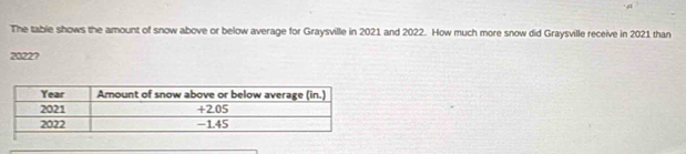 The table shows the amount of snow above or below average for Graysville in 2021 and 2022. How much more snow did Graysville receive in 2021 than
20227