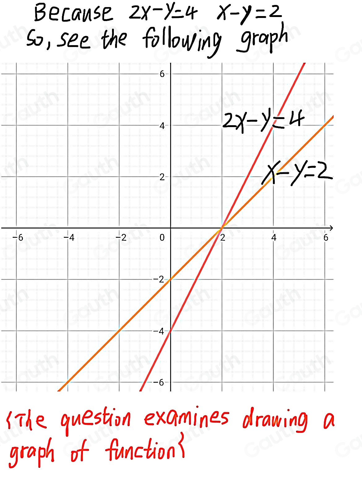 Because 2x-y=4 x-y=2
So, see the following graph
(The question examines drawing a
graph of function?