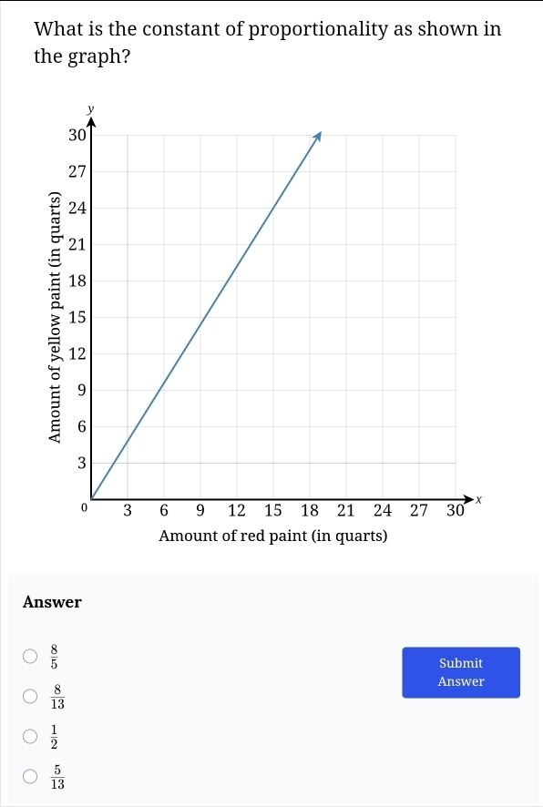 What is the constant of proportionality as shown in
the graph?
Amount of red paint (in quarts)
Answer
 8/5 
Submit
Answer
 8/13 
 1/2 
 5/13 