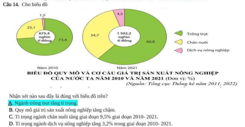 Cho biểu đồ

Năm 2010
biểu đỏ quy mô và cơ cáu giá trị sản xuát nông nghiệp
CủA NƯỚC TA NăM 2010 Và NăM 2021 (Đơn vị: %)
(Nguồn: Tổng cục Thống kê năm 2011, 2022)
Nhận xét nào sau đây là đúng với biểu đồ trên?
A. Ngành trồng trọt tăng tỉ trọng,
B. Quy mô giá trị sản xuất nông nghiệp tăng chậm.
C. Ti trọng ngành chăn nuôi tăng giai đoạn 9,5% giai đoạn 2010- 2021.
D. Ti trọng ngành dịch vụ nông nghiệp tăng 3,2% trong giai đoạn 2010- 2021.