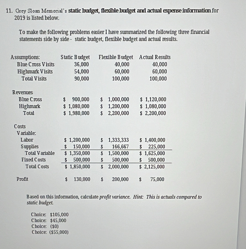 Grey Sloan Memorial's static budget, flexible budget and actual expense information for
2019 is listed below.
To make the following problems easier I have summarized the following three financial
statements side by side - static budget, flexible budget and actual results.
A ssumptions: Static B udget Flexible Budget Actual Results
Blue Cross Visits 36,000 40,000 40,000
Highmark Visits 54,000 60,000 60,000
Total Visits 90,000 100,000 100,000
Revenues
Blue Cross $ 900,000 $ 1,000,000 $ 1,120,000
Highmark $ 1,080,000 $ 1,200,000 $ 1,080,000
Total $ 1,980,000 $ 2,200,000 $ 2,200,000
C osts
V ariable:
Labor 
Supplies 
Total Variab
Fixed Costs
Total C osts
Profit 
Based on this information, calculate profit variance. Hint: This is actuals compared to
static budget.
Choice: $105,000
Choice: $45,000
Choice: ($0)
Choice: ($55,000)