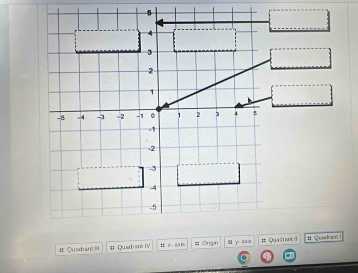 Quadrant III Quadrant IV :: x - axis :: Origin