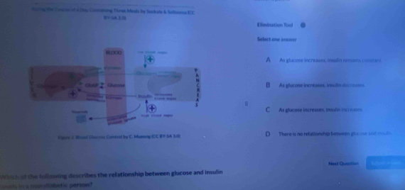 Conco tf «Dns Conating Thron Mealn by Seskute & Scliooa ICC
V SA3 18
Elimination Tool
Select one answer
A As glucose increases, insulin remans constart
B As glucose increases, insultn decr noses.
C. As glucose increases, insulin increases.
Figore 2. Bood Glocooe Control by C. Mueesig (CC BY-SA 30) D There is no refationship between glucose and mu.
Which of the following describes the relationship between glucose and insulin Next Question btenl in hnce
woals in a nomadiabetic person?