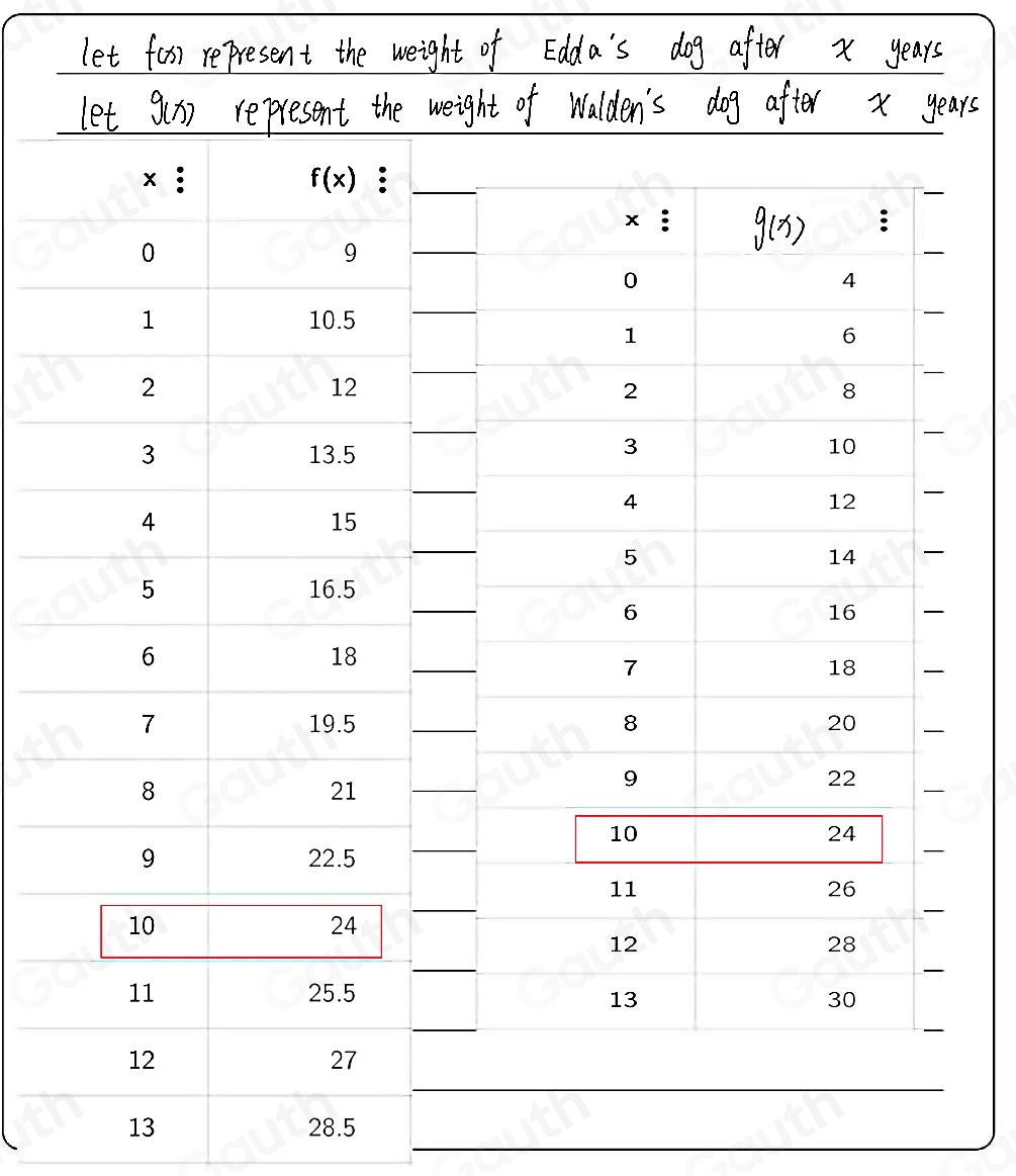 Solved: Use tables, rules, and a graph to find and check the solution ...