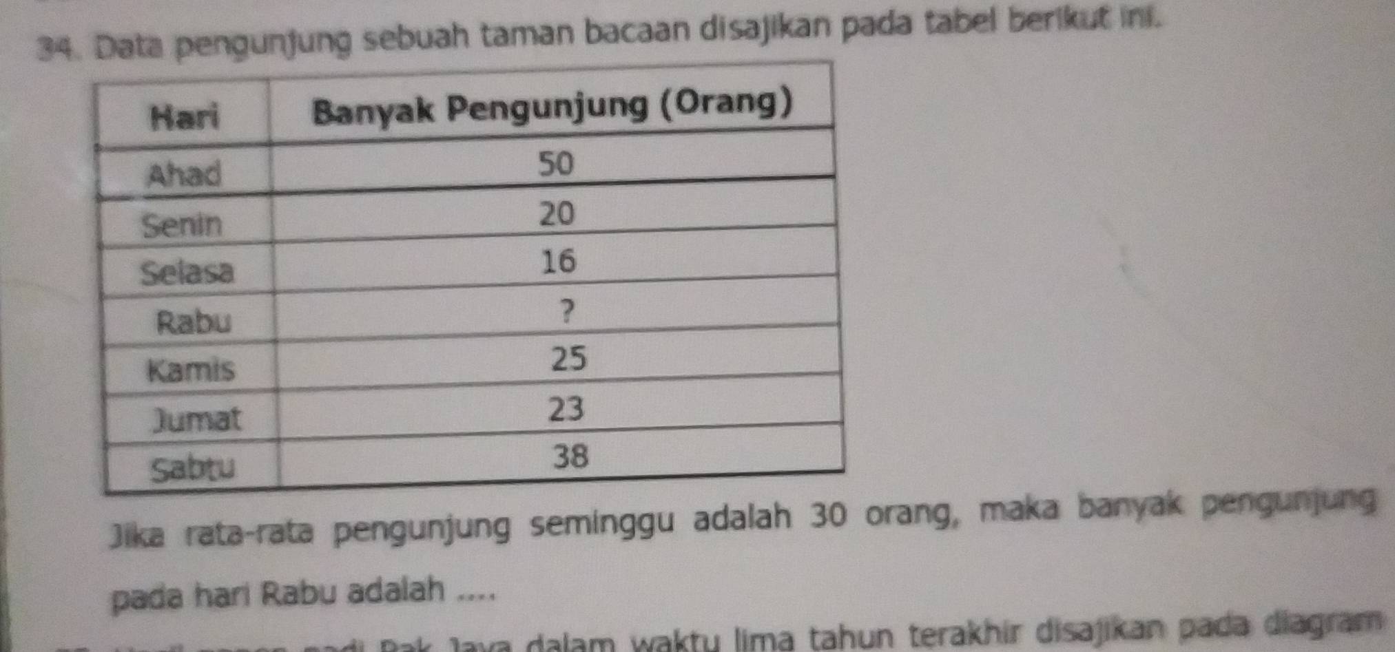 pengunjung sebuah taman bacaan disajikan pada tabel berikut ini. 
Jika rata-rata pengunjung seminggu adalah 30 orang, maka banyak pengunjung 
pada hari Rabu adalah .... 
tak Java dalam wakty lima tahun terakhir disajikan pada diagram