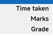 Time taken 
Marks 
Grade