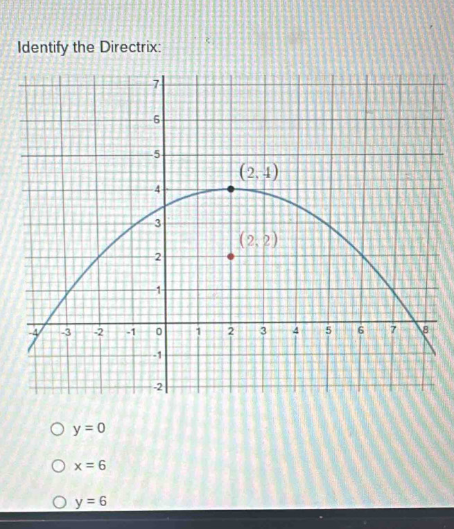 Identify the Directrix:
y=0
x=6
y=6