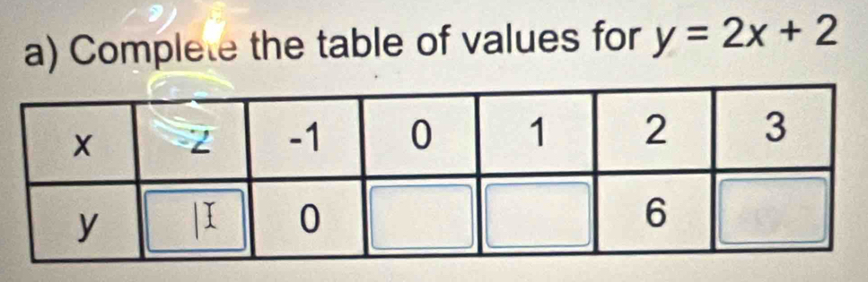 Complete the table of values for y=2x+2