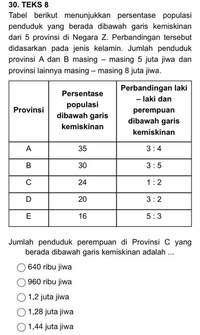 TEKS 8
Tabel berikut menunjukkan persentase populasi
penduduk yang berada dibawah garis kemiskinan 
dari 5 provinsi di Negara Z. Perbandingan tersebut
didasarkan pada jenis kelamin. Jumlah penduduk
provinsi A dan B masing - masing 5 juta jiwa dan
provinsi lainnya masing - masing 8 juta jiwa.
Jumlah penduduk perempuan di Provinsi C yang
berada dibawah garis kemiskinan adalah ...
640 ribu jiwa
960 ribu jiwa
1,2 juta jiwa
1,28 juta jiwa
1,44 juta jiwa