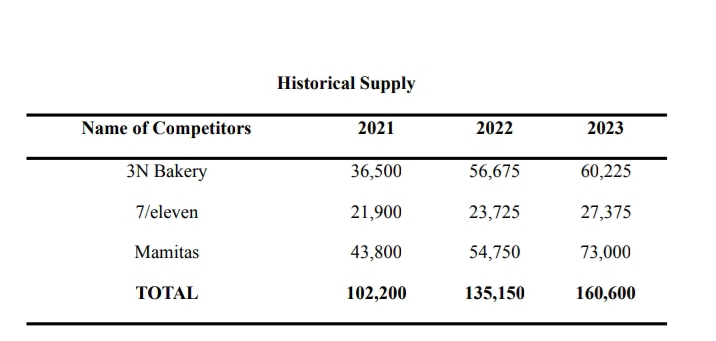 Historical Supply