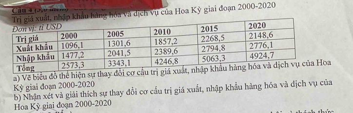 Cầu 4 (5,0 lcm 
ẩu hàng hóa và dịch vụ của Hoa Kỳ giai đoạn 2000 -2020 
a) Vẽ biểu đồ thể hiện sự thay đổi cơ 
Kỳ giai đoạn 2000 -2020 
b) Nhận xét và giải thích sự thay đổi cơ cấu trị giá xuất, nhập khẩu hàng hóa và dịch vụ của 
Hoa Kỳ giai đoạn 2000 -2020