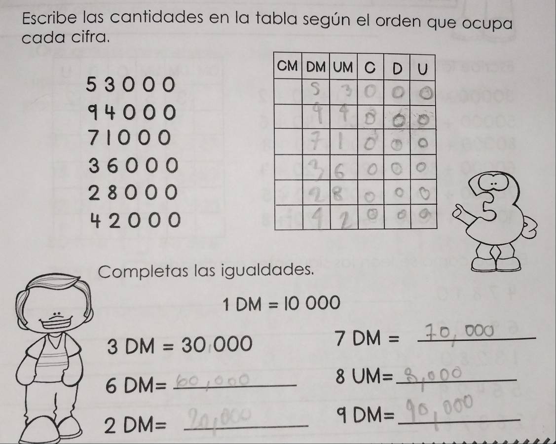 Escribe las cantidades en la tabla según el orden que ocupa 
cada cifra. 
5 3 00 0
94000
7100 0
2 3600 0
2 8000
42000
Completas las igualdades.
1DM=10000
3DM=30000
7DM= _
6DM= _
8UM= _
2DM= _ 
_ 9DM=