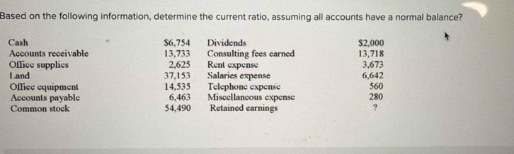 Based on the following information, determine the current ratio, assuming all accounts have a normal balance? 
Cash $6,754 Dividends $2,000
Accounts receivable 13,733 Consulting fees earned 13,718
Office supplics 2,625 Rent expense 3,673
Land 37,153 Salaries expense 6,642
Office equipment 14,535 Telephone expense 560
Accounts payable 6,463 Miscellaneous expense 280
Common stock 54,490 Retained earnings ?