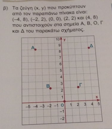 β) Τα ζεύγη (x,y) πτου προκύπττουν
απτό τον ππαραπτάνω ππίνακα είναι: 
πτου αντιστοιχούν στα σημεία Α, Β, Ο, Γ (-4,8),(-2,2), (0,0),(2,2) Kαi (4,8)
kαi △ TOU πταρακάτω σχήματος.