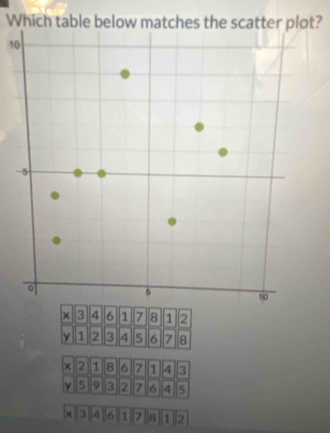 Which table below matches the scatter plot?
1
x 3 4 6 1 7 8 1 2
y 1 2 3 4 5 6 7 8
× 2 1 8 6 7 1 4 3
Y 5 9 3 2 7 6 4 5
3 4 6 1 7 8 1 2