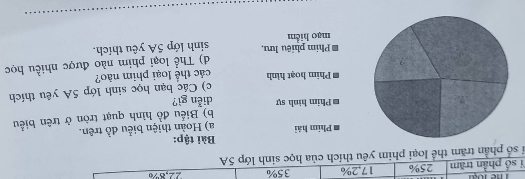 Thể loạ: 22, 8%
i số phần trăm 25% 17, 2%
35%
s số phần trăm thể loại phim yêu thích của học sinh lớp 5A
Bài tập: 
Phim hài 
a) Hoàn thiện biểu đồ trên. 
b) Biểu đồ hình quạt tròn ở trên biểu 
Phim hình sự diễn gì? 
c) Các bạn học sinh lớp 5A yêu thích 
Phim hoạt hình các thể loại phim nào? 
d) Thể loại phim nào được nhiều học 
Phim phiêu lưu, 
sinh lớp 5A yêu thích. 
mạo hiểm