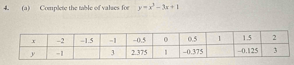 Complete the table of values for y=x^3-3x+1