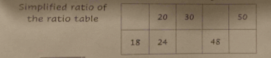 Simplified ratio of 
the ratio table 
_