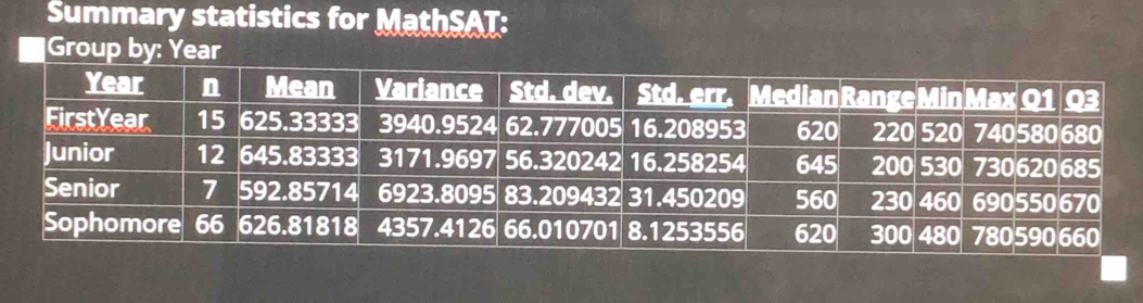 Summary statistics for MathSAT: 
Group by: Year