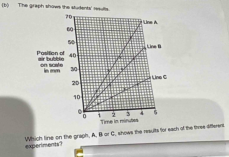 The graph shows the students' results. 
Which line on the graph, A, B or C, shows the results for each of the three different 
experiments?