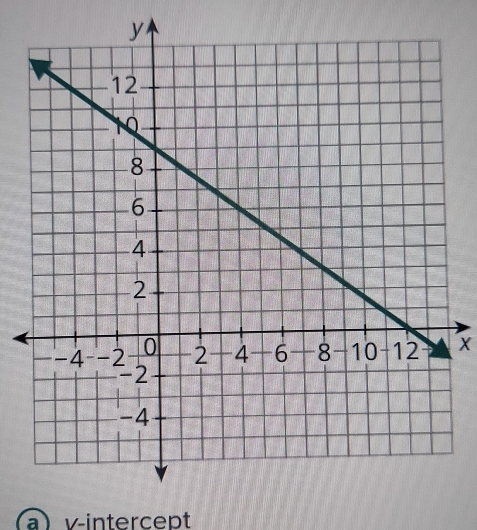 x
a v -intercept