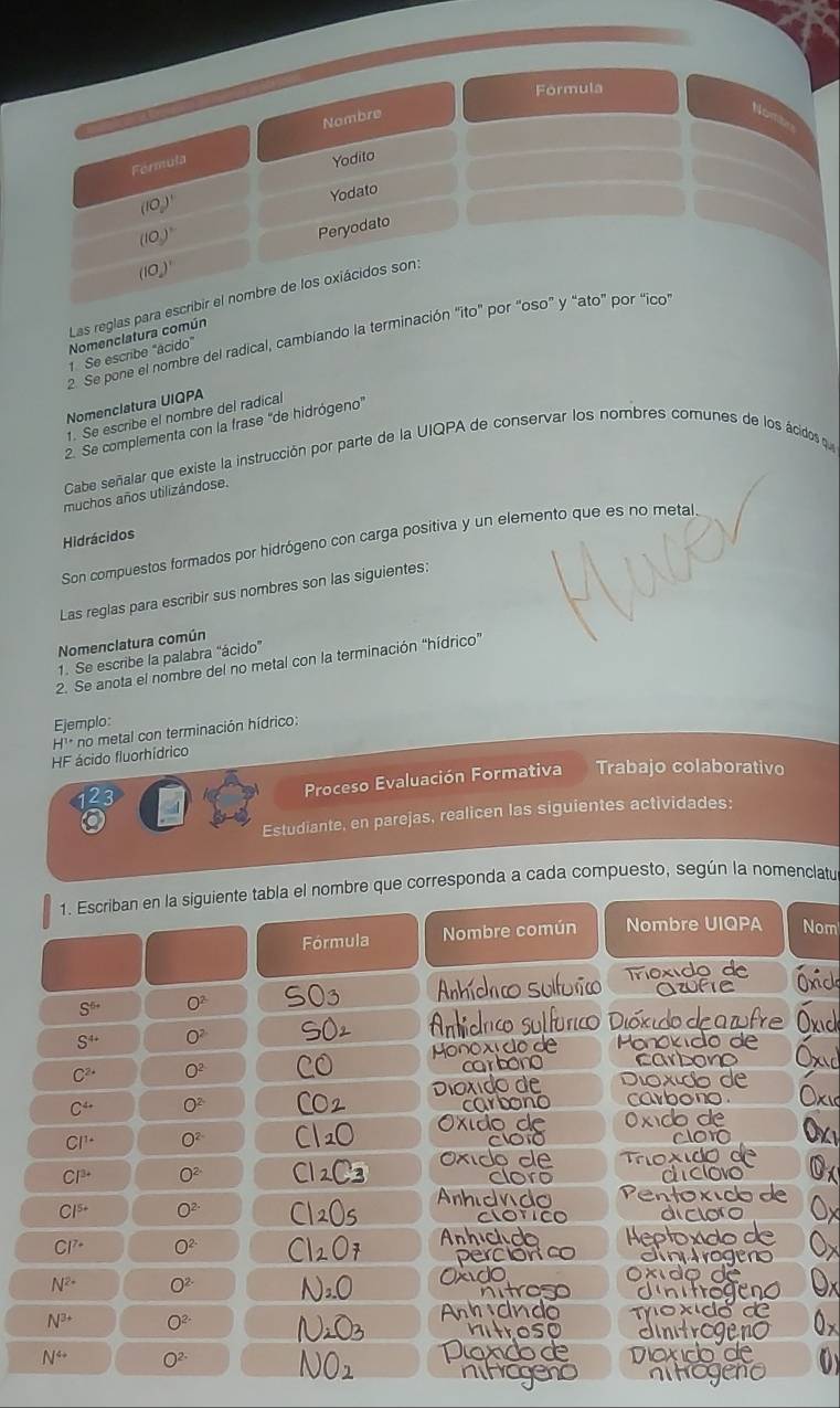 Fórmula
Nombre
Nom
Fórmula
Yodito
(IO_2)'
Yodato
(10)^1
Peryodato
(IO_2)'
Las reglas para escribir el nombre de los oxiácidos son
2. Se pone el nombre del radical, cambiando la terminación ''ito'' por " SO ” y “ato” por “ico”
1. Se escribe "ácido" Nomenclatura común
Nomenclatura UIQPA
1. Se escribe el nombre del radical
2. Se complementa con la frase “de hidrógeno”
Cabe señalar que existe la instrucción por parte de la UIQPA de conservar los nombres comunes de los ácidos que
muchos años utilizándose.
Hidrácidos
Son compuestos formados por hidrógeno con carga positiva y un elemento que es no meta
Las reglas para escribir sus nombres son las siguientes:
Nomenclatura común
1. Se escribe la palabra “ácido”
2. Se anota el nombre del no metal con la terminación “hídrico”
Ejemplo:
HF ácido fluorhídrico H'' no metal con terminación hídrico:
Proceso Evaluación Formativa Trabajo colaborativo
Estudiante, en parejas, realicen las siguientes actividades:
1. Escriban en la siguiente tabla el nombre que corresponda a cada compuesto, según la nomenclatu
Fórmula Nombre común Nombre UIQPA Nom
S^(6+) O^2 SO_3 Tríoxído de
S^(4+) O^2 SO_2
C^(2+) O^2 CO
C^(4+) O^2 CO_2
CI^(1+) O^(2-) Cl_2O
CI^(3+) O^2 Cl_2C_3
Cl^(5+) O^(2·) Cl_2O_5
CI^(7-) O^(2-) Cl_2O_7
N^(2+) O^(2-) N_2O
N^(3+) O^(2-) N_2O_3
N^(4+) O^(2-) NO_2