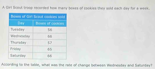 A Girl Scout troop recorded how many boxes of cookies they sold each day for a week. 
According to the table, what was the rate of change between Wednesday and Saturday?