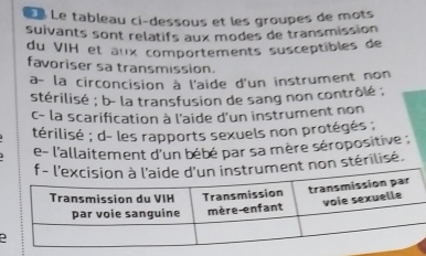 Le Le tableau ci-dessous et les groupes de mots
suivants sont relatifs aux modes de transmission
du VIH et aux comportements susceptibles de
favoriser sa transmission.
a- la circoncision à l'aide d'un instrument non
stérilisé ; b- la transfusion de sang non contrôlé ;
c- la scarification à l'aide d'un instrument non
térilisé; d- les rapports sexuels non protégés
e- l'allaitement d'un bébé par sa mère séropositive ;
nt non stérilisé