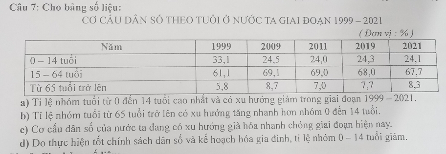 Cho bảng số liệu: 
CƠ CÁU DÂN SỐ THEO TUÔI Ở NƯỚC TA GIAI ĐOẠN 1999-202 21 
a) Tỉ lệ nhóm tuổi từ 0 đến 14 tuổi cao nhất và có xu hướng giảm trong giai đoạn 1999 - 2021. 
b) Ti lệ nhóm tuổi từ 65 tuổi trở lên có xu hướng tăng nhanh hơn nhóm 0 đến 14 tuổi. 
c) Cơ cấu dân số của nước ta đang có xu hướng già hóa nhanh chóng giai đoạn hiện nay. 
d) Do thực hiện tốt chính sách dân số và kế hoạch hóa gia đình, tỉ lệ nhóm 0-14 tuổi giảm.