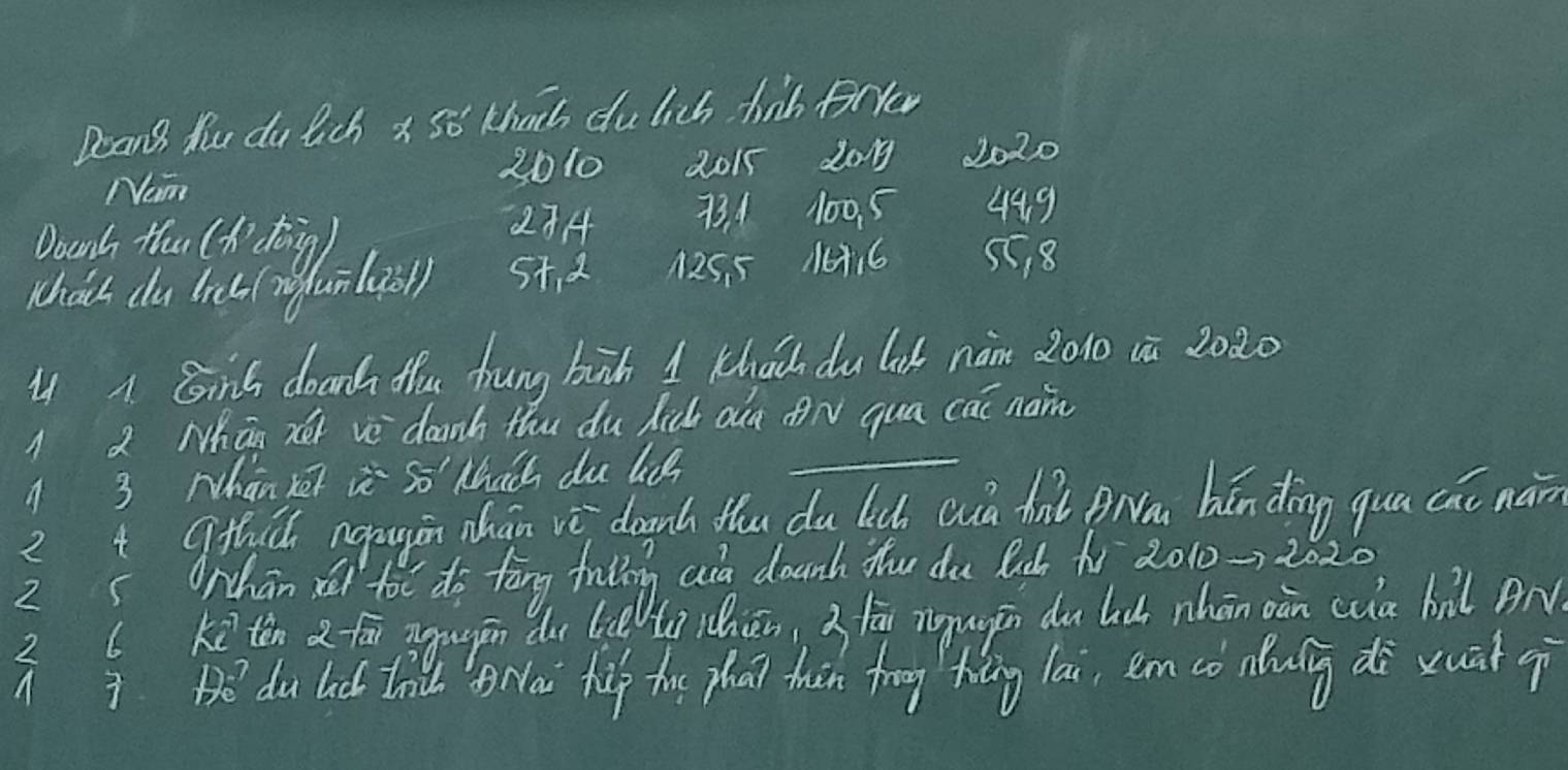 Deans, Yu du lich x so thach du lich hib BrYew 
2010 
Nam 2015 dong 2020
Dounh thu (tídàng) 234 73. A 100, 5 449
whach du trck (nglun(ust) 5 + d 125, 5 16316 55, 8
4 A. Ginh doand the trung buh 1 Khah du lih nàm 2010 iū 20ào
1 2 Whān xér vè `danh thu du dic oun oN qua cai nan 
3 Nhàn ret iè So' Mach du lid_ 
2 t qfhucl ngpaugin chān vè dounh thu du lc, Quà hǎ ANá bǎn dīng quucāi nàn 
2 snchān fot do fāng friing aia dounh thu du ld hí 2010->2020 
6 Ki ten fái ggupn du lieo shiān, 3 lān nuguan du liú nhān oàn ca bal AN 
7. Bo du ld till orow hip the phat thàn trg hǒng lai, emcò nuág dè xuāi qì