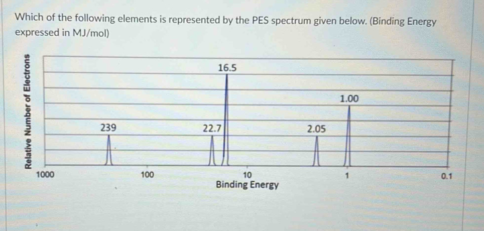 Solved: Which of the following elements is represented by the PES ...