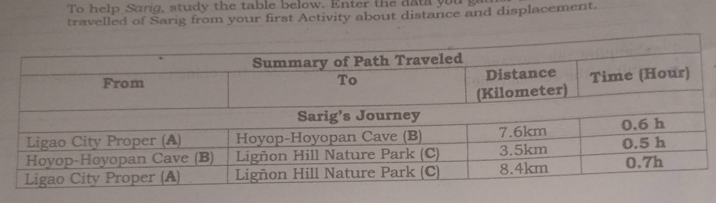 To help Sarig, stud y the table below. Enter the you 
travelled of Sarig from your first Activity about distance and displacement.