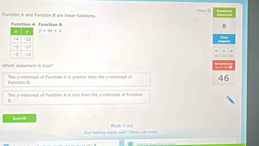 Function A and Function B are linear functions. Video ⑥ Questions answered
Function A Function B 8
y=4x+2
Time
elapsed
∞0 00
Which statement is true? but of 100 O
The y-intercept of Function A is greater than the y-intercept of 46
Function B.
The y-intercept of Function A is less than the y-intercept of Function
B
Submit
Work it out
Not feeling ready yet? These can help:
Find the slode from a table