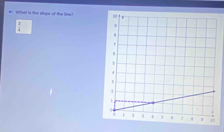 What is the slope of the line?
 3/4 