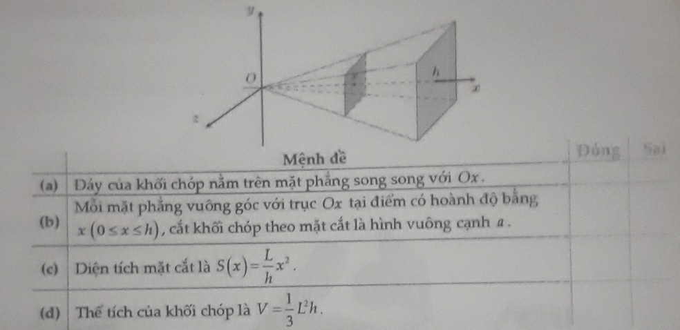 Đúng Sai 
(a) Đáy của khối chóp nằm trên mặt phẳng song song với Ox. 
Mỗi mặt phẳng vuông góc với trục Ox tại điểm có hoành độ bằng 
(b) x(0≤ x≤ h) , cắt khối chóp theo mặt cắt là hình vuông cạnh a. 
(c) Diện tích mặt cắt là S(x)= L/h x^2. 
(đ) Thể tích của khối chóp là V= 1/3 L^2h.