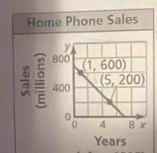 Home Phone Sales
=
Years