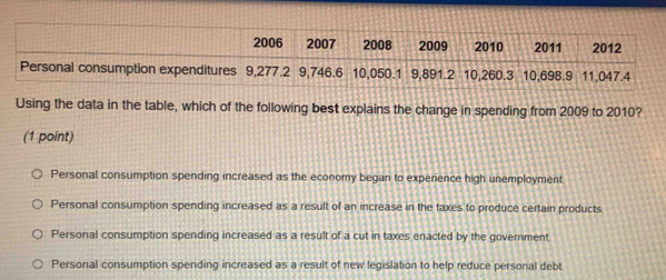 Using the data in the table, which of the following best explains the change in spending from 2009 to 2010?
(1 point)
Personal consumption spending increased as the economy began to experience high unemployment
Personal consumption spending increased as a result of an increase in the taxes to produce certain products
Personal consumption spending increased as a result of a cut in taxes enacted by the government
Personal consumption spending increased as a result of new legislation to help reduce personal debt.