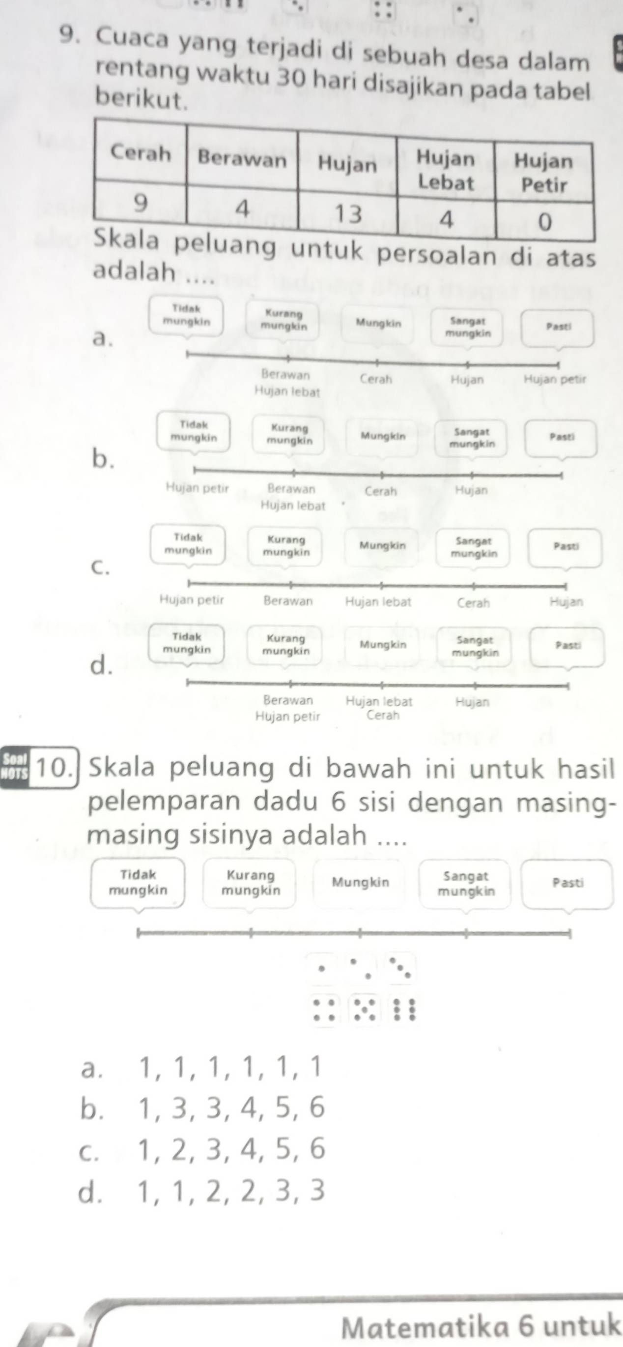 Cuaca yang terjadi di sebuah desa dalam
rentang waktu 30 hari disajikan pada tabel
berikut.
ntuk persoalan di atas
adalah ....
Tidak Kurang
mungkin mungkin Mungkin mungkin Sangat
a. Pasti
Berawan Cerah Hujan Hujan petir
Hujan lebat
Tidak Kurang Sangat
mungkin mungkin Mungkin mungkin Pasti
b.
Hujan petir Berawan Cerah Hujan
Hujan lebat
Tidak Kurang Sangat
mungkin mungkin Mungkin mungkin Pasti
C.
Hujan petir Berawan Hujan lebat Cerah Hujan
Tidak Kurang Sangat
d.
mungkin mungkin Mungkin mungkin Pasti
Berawan Hujan lebat Hujan
Hujan petir Cerah
10. Skala peluang di bawah ini untuk hasil
pelemparan dadu 6 sisi dengan masing-
masing sisinya adalah ....
Tidak Kurang Sangat
mungkin mungkin Mungkin mungkin Pasti
a. 1, 1, 1, 1, 1, 1
b. 1, 3, 3, 4, 5, 6
c. 1, 2, 3, 4, 5, 6
d. 1, 1, 2, 2, 3, 3
Matematika 6 untuk