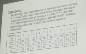 Berdasarkan data tabel dibawah ini, tentukan komposisi barang
Tugas (Quiz) :
X, Y, dan Z yang harus dikonsun puasan
maksimum, dimana harga barang , dan
engan kendala anggaran sebesar 23.000. Buktikan X=3.000,Y=1.000
memberikan kepuasan