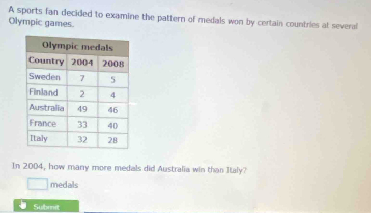 A sports fan decided to examine the pattern of medals won by certain countries at several 
Olympic games. 
In 2004, how many more medals did Australia win than Italy? 
□ medals 
Submit