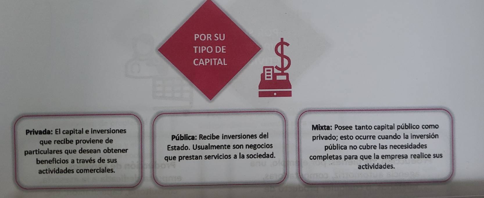 Privada: El capital e inversiones Mixta: Posee tanto capital público como 
que recibe proviene de * Pública: Recibe inversiones del privado; esto ocurre cuando la inversión 
particulares que desean obtener Estado. Usualmente son negocios pública no cubre las necesidades 
beneficios a través de sus que prestan servicios a la sociedad. completas para que la empresa realice sus 
actividades comerciales. actividades.