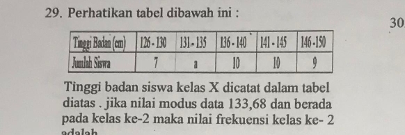 Perhatikan tabel dibawah ini : 
30 
Tinggi badan siswa kelas X dicatat dalam tabel 
diatas . jika nilai modus data 133, 68 dan berada 
pada kelas ke -2 maka nilai frekuensi kelas ke - 2
adalah